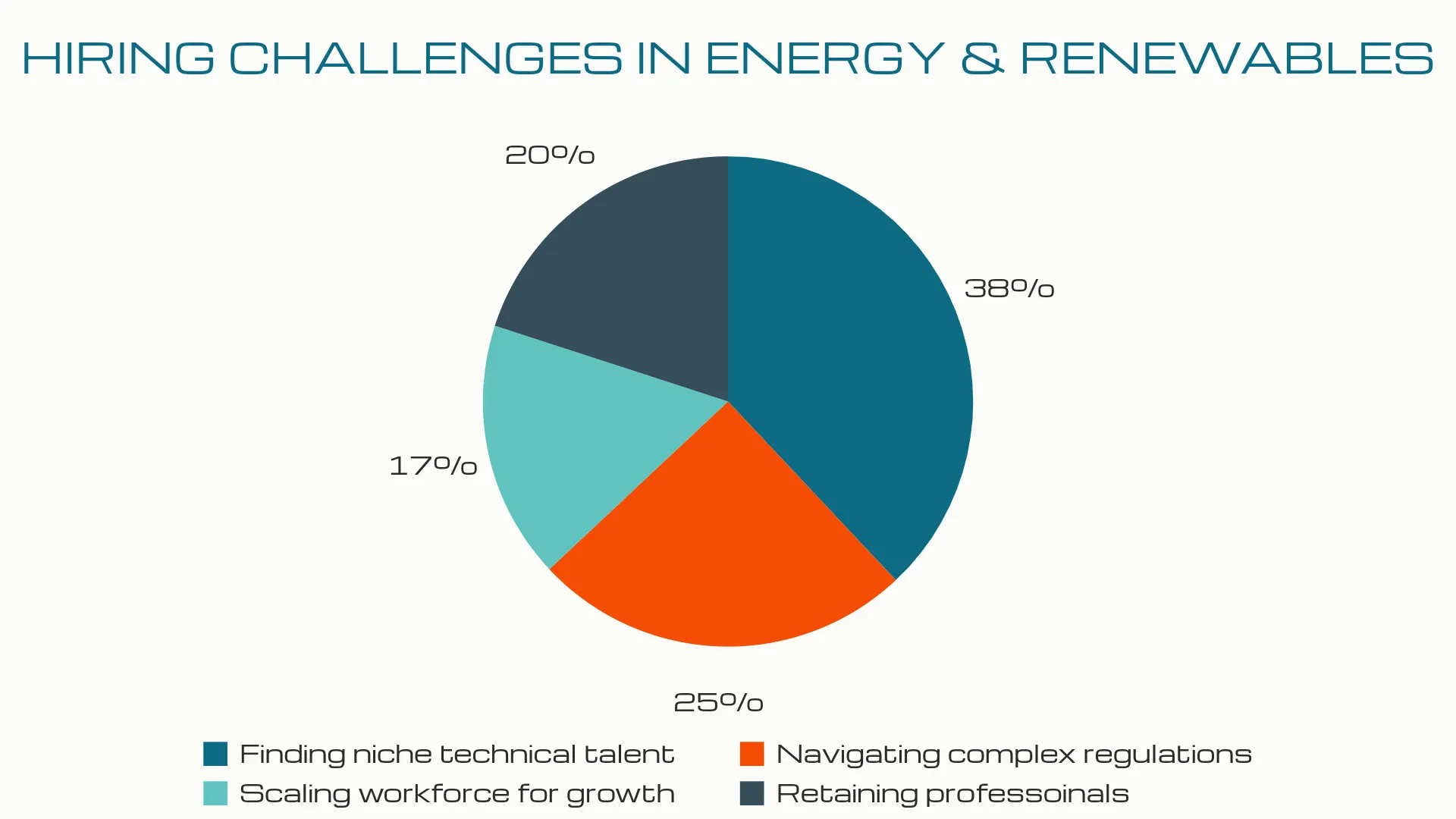 Pie chart showing the following data - Finding niche technical talent - 38% Navigating complex regulations - 25% Scaling workforce for growth - 17% Retaining professionals - 20%