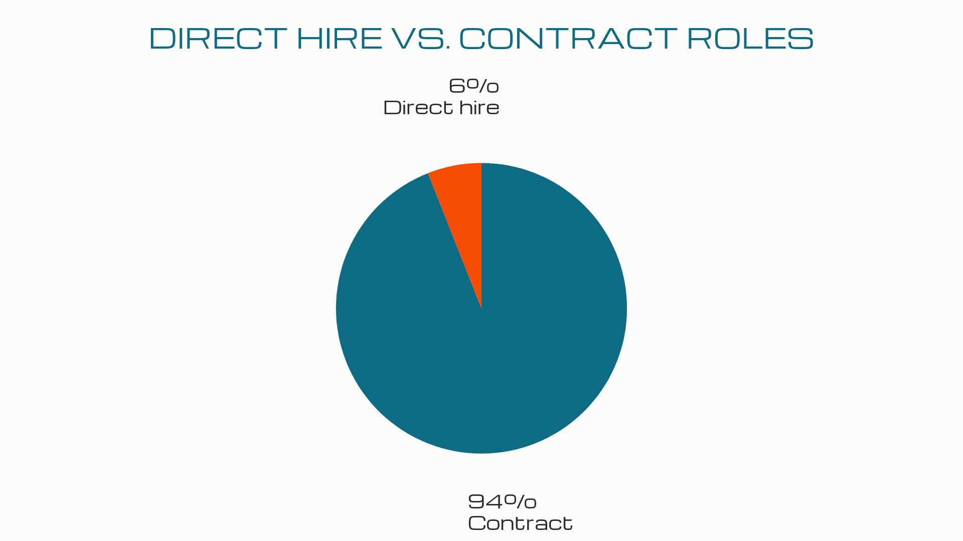 Pie chart showing 94% contract and 6% Direct hire