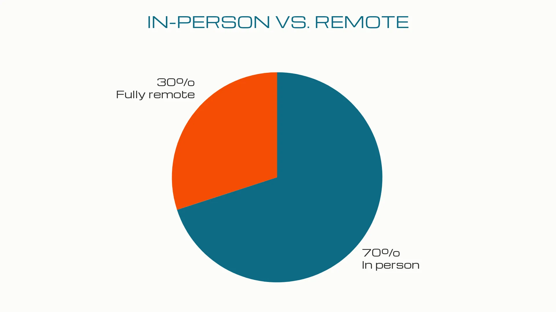 Pie chart displaying the following data: 70% in person, 30% fully remote