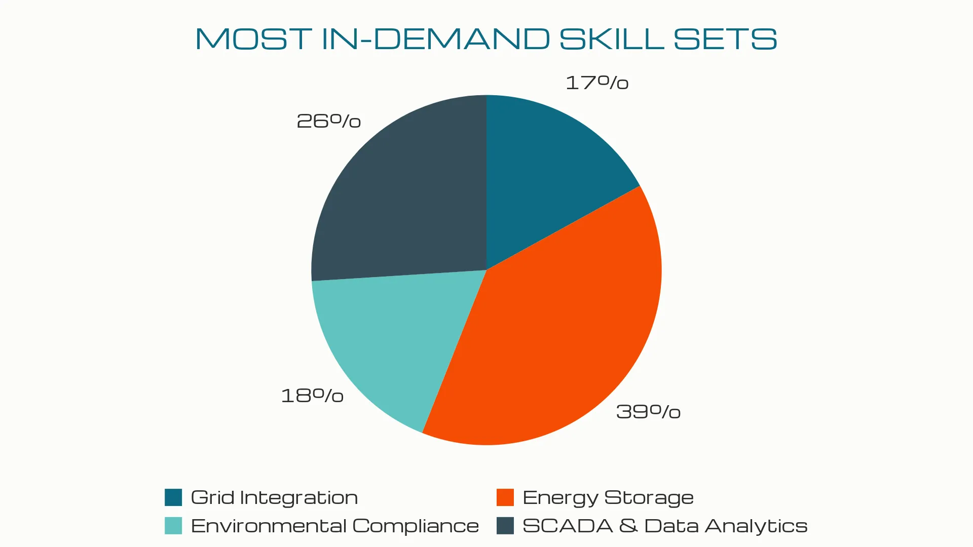 Pie chart showing the following data about the most in-demand skill sets: Grid Integration - 17%Energy Storage - 39%Environmental Compliance - 18%SCADA & Data Analytics - 26%