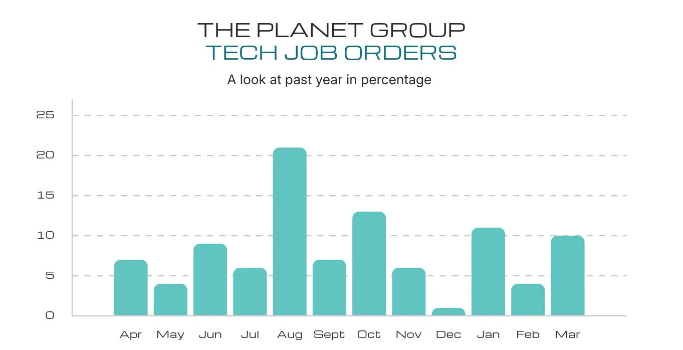bar graph showing percentage of The Planet Group Tech Job Orders year over year