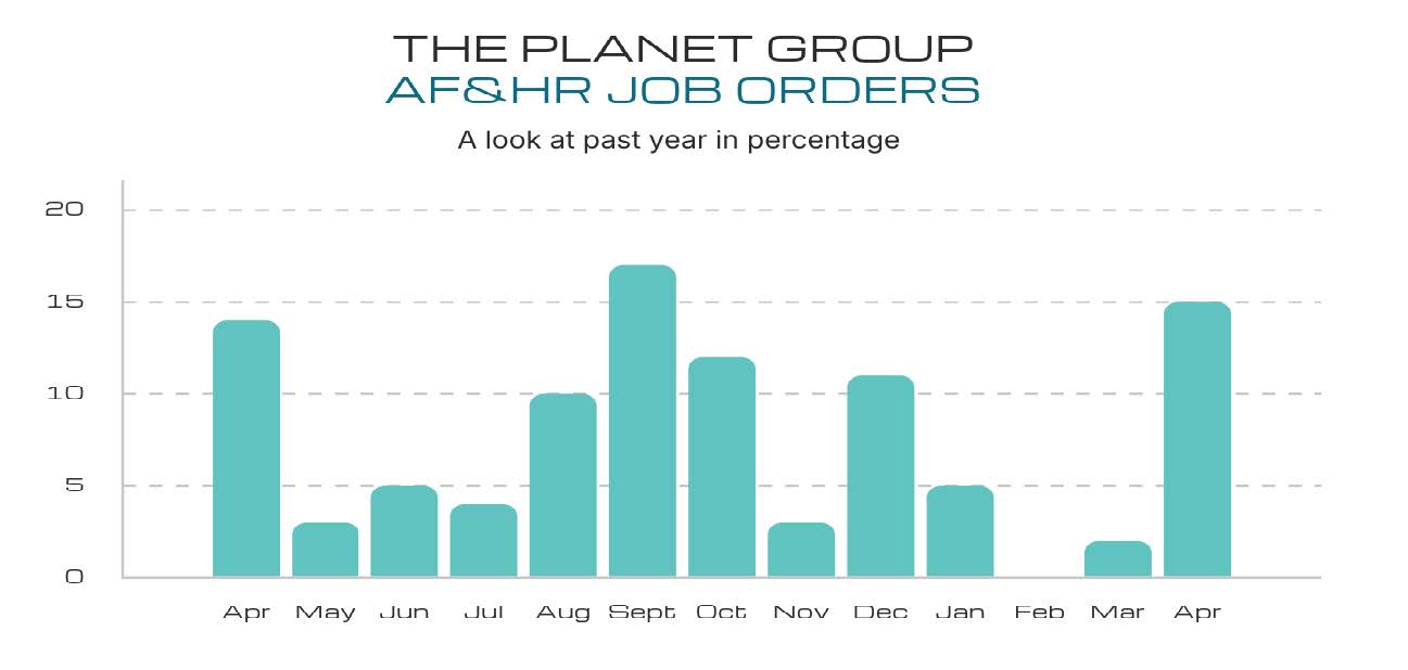 bar graph showing percentage of The Planet Group Accounting/Finance & Human Resources Job Orders year over year