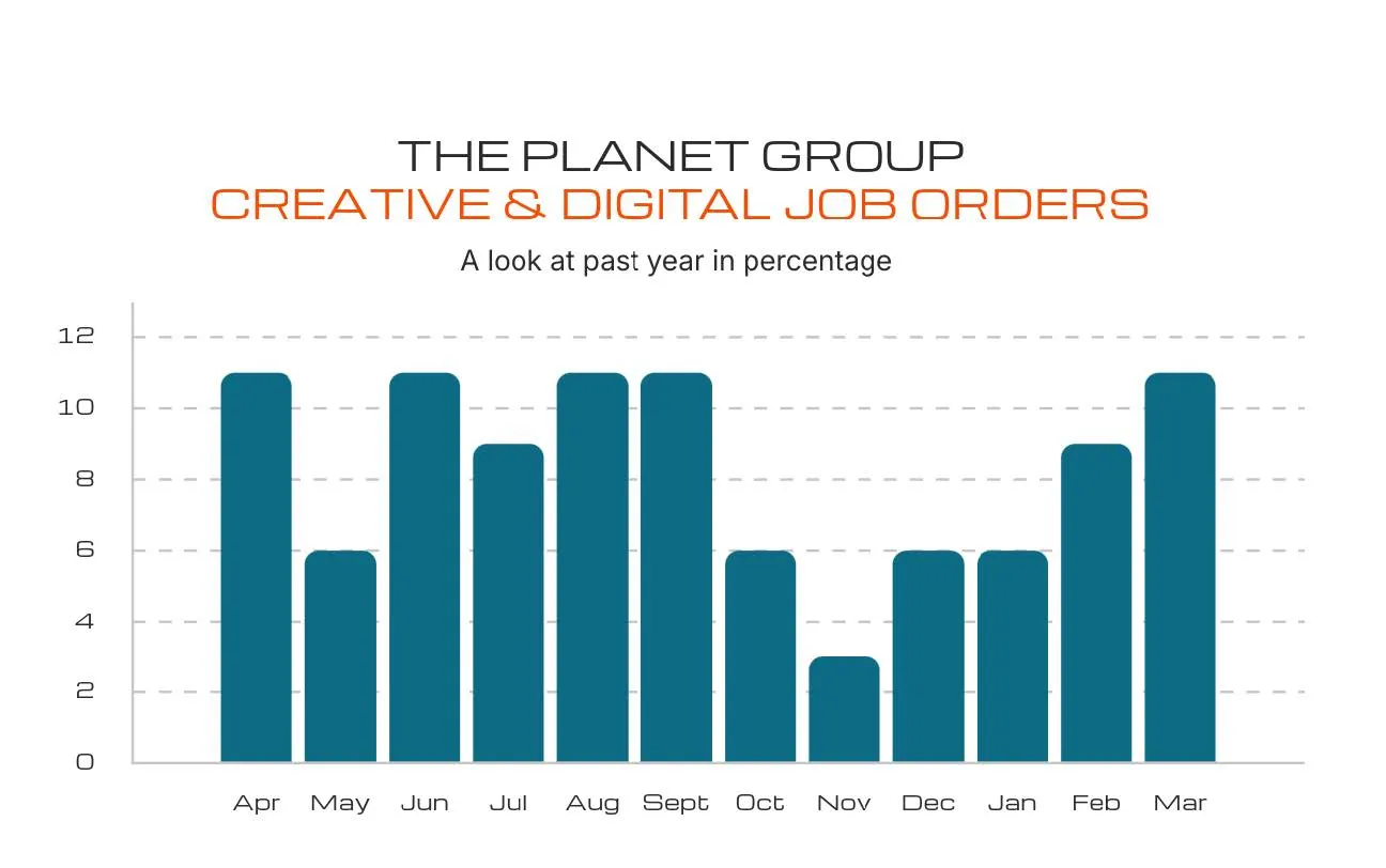 bar graph showing percentage of The Planet Group Creative & Digital Job Orders year over year