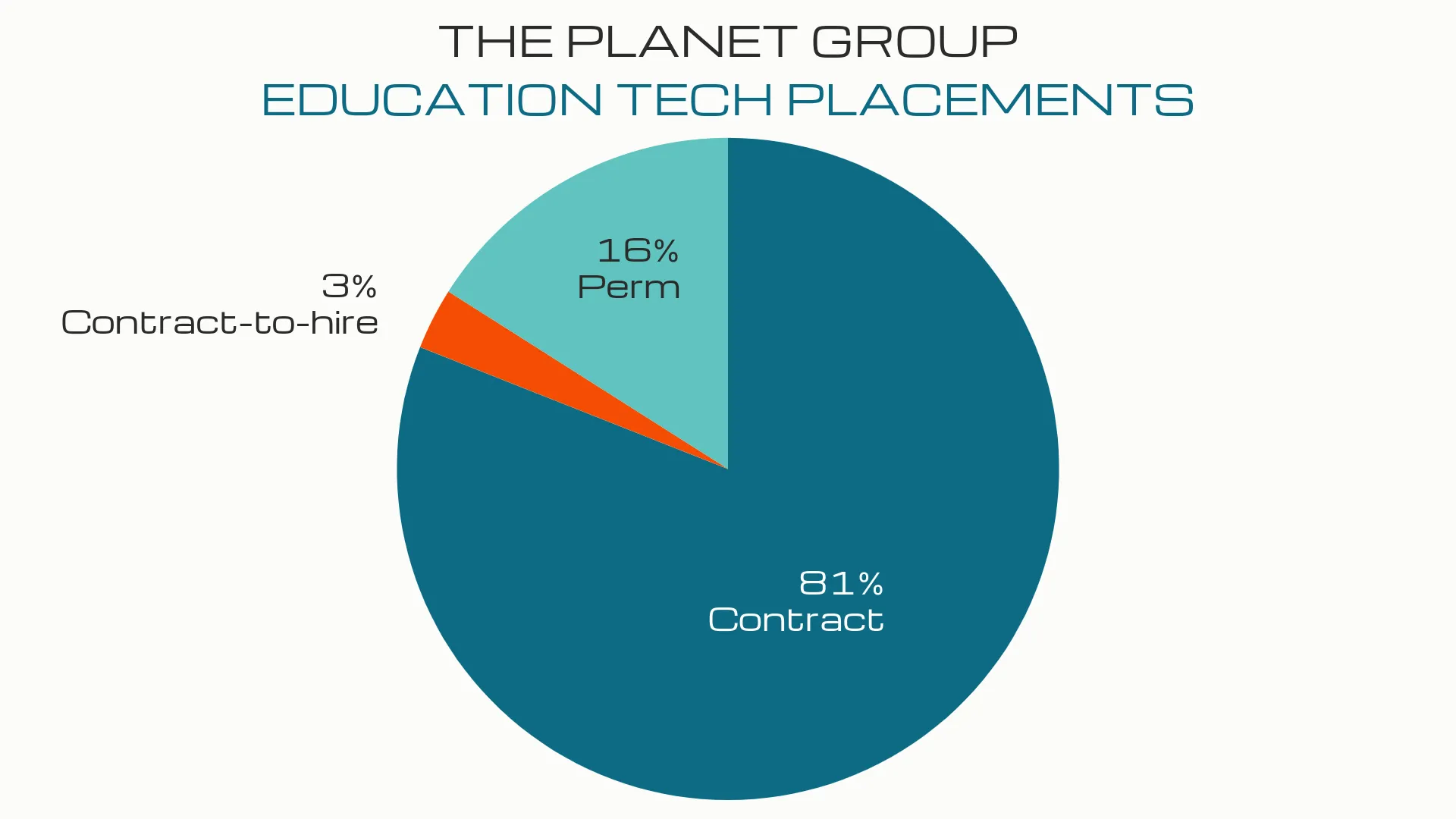 pie chartshowing percentage of The Planet Group Education Tech Placements over the past year - 81% contract, 16% permanent, 3% contract-to-hire