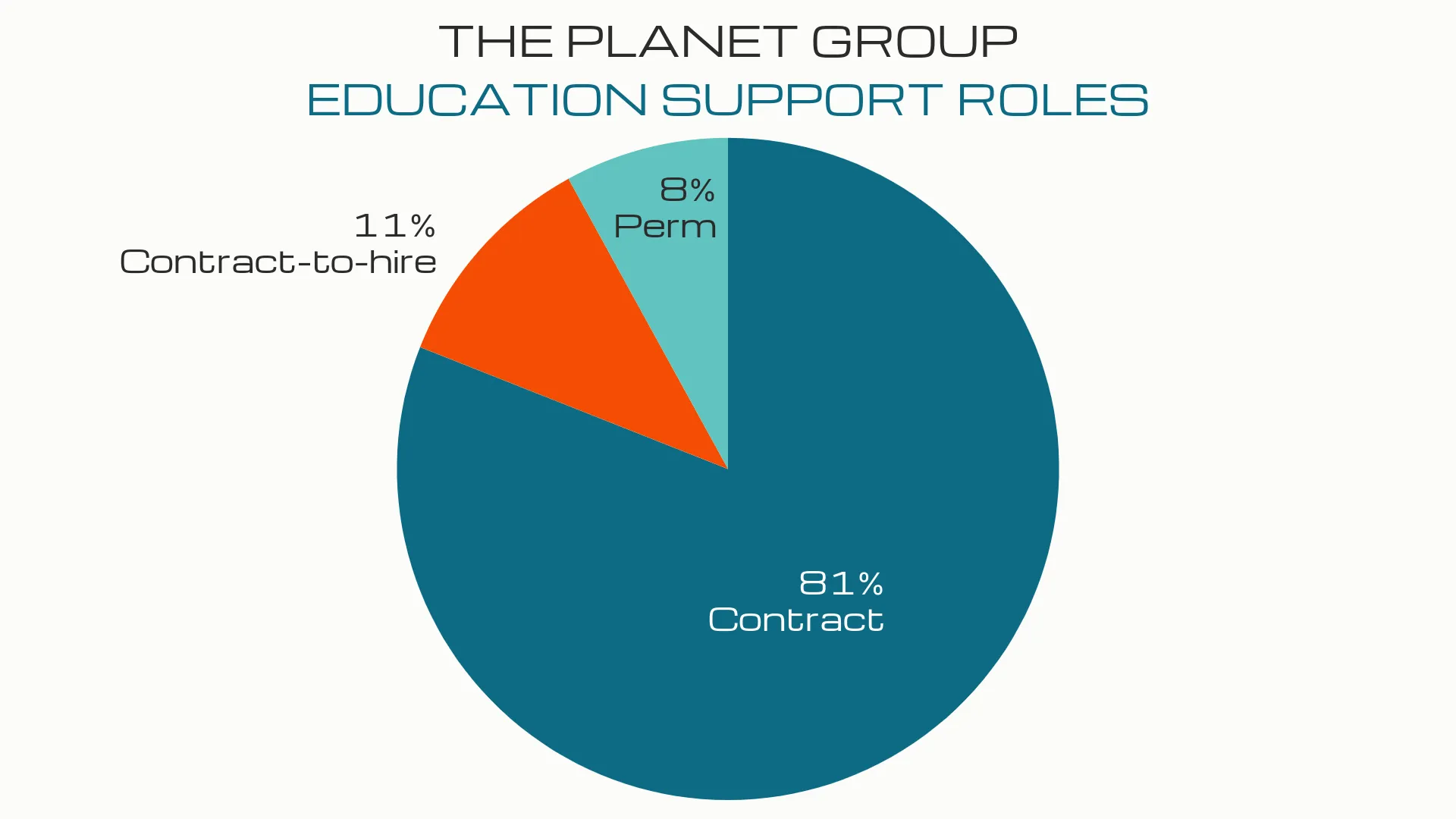 pie chart showing percentage of The Planet Group Education Support Roles over the past year - 81% contract, 8% permanent, 11% contract-to-hire