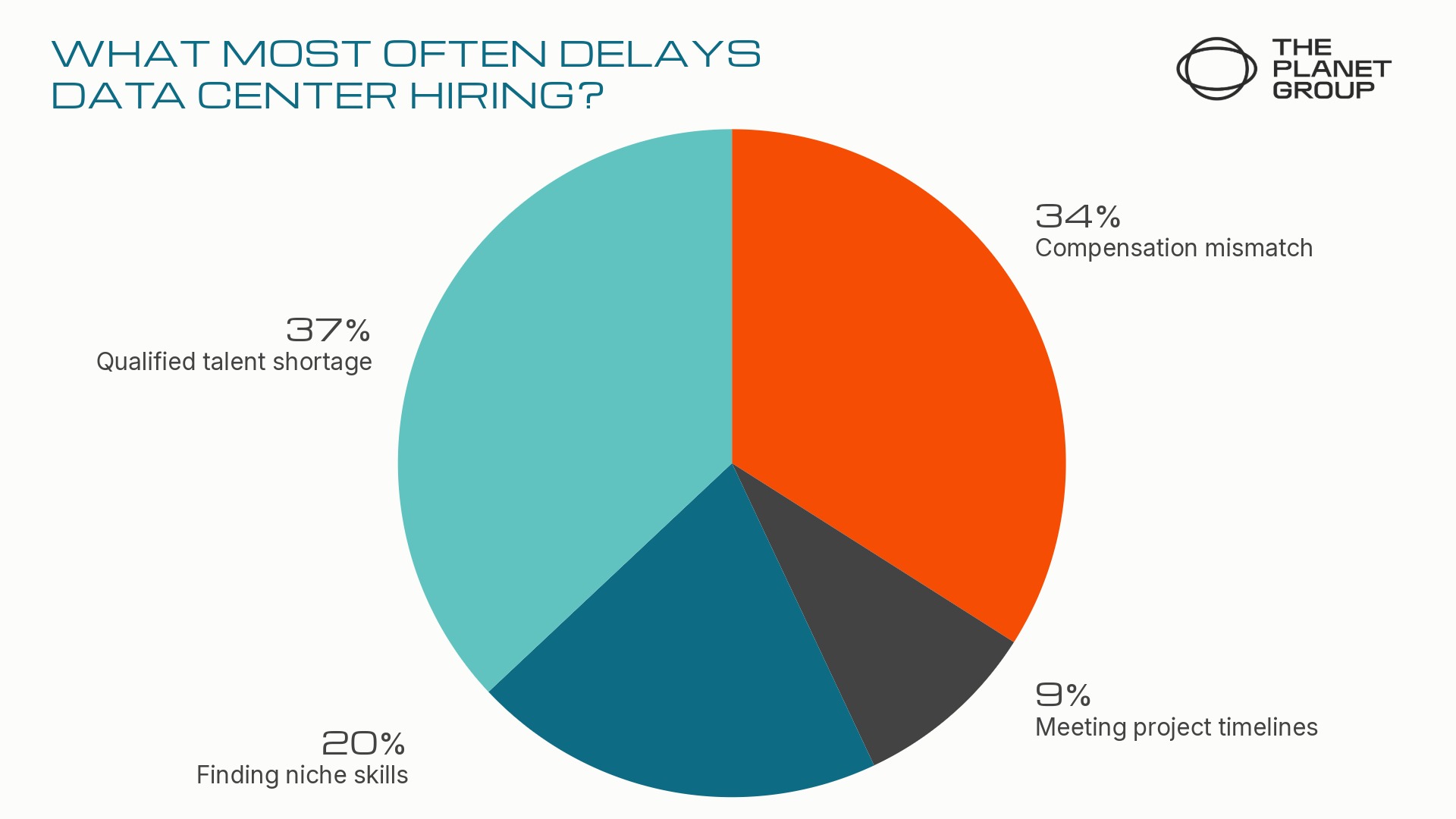 Pie chart showing results of survey 'What most often delays data center hiring?' with the following results:  Qualified talent shortage — 37% Compensation mismatch — 34% Finding niche skills — 20% Meeting project timelines — 9% ‍