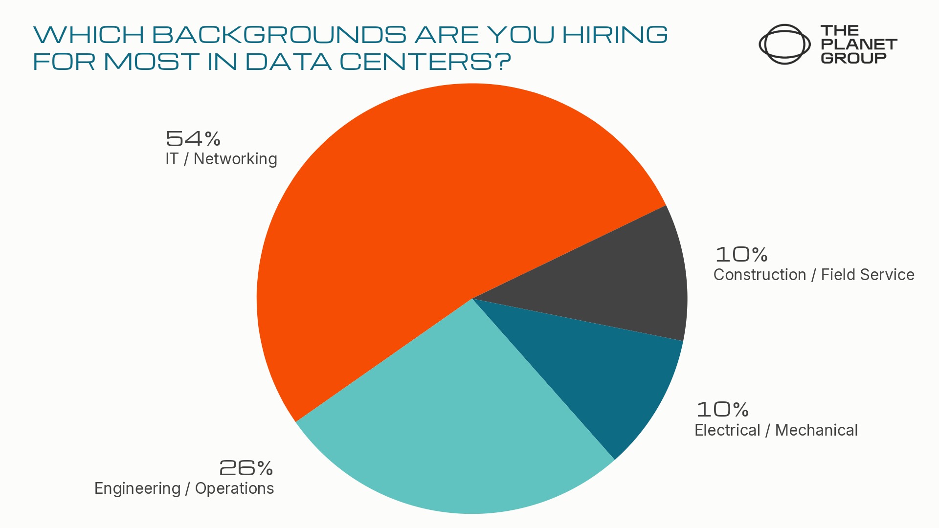 Pie chart displaying results of a survey 'Which backgrounds are you hiring for most in data centers? Results are: IT / Networking — 54% Engineering / Operations — 26% Electrical / Mechanical — 10% Construction / Field Service — 10% 