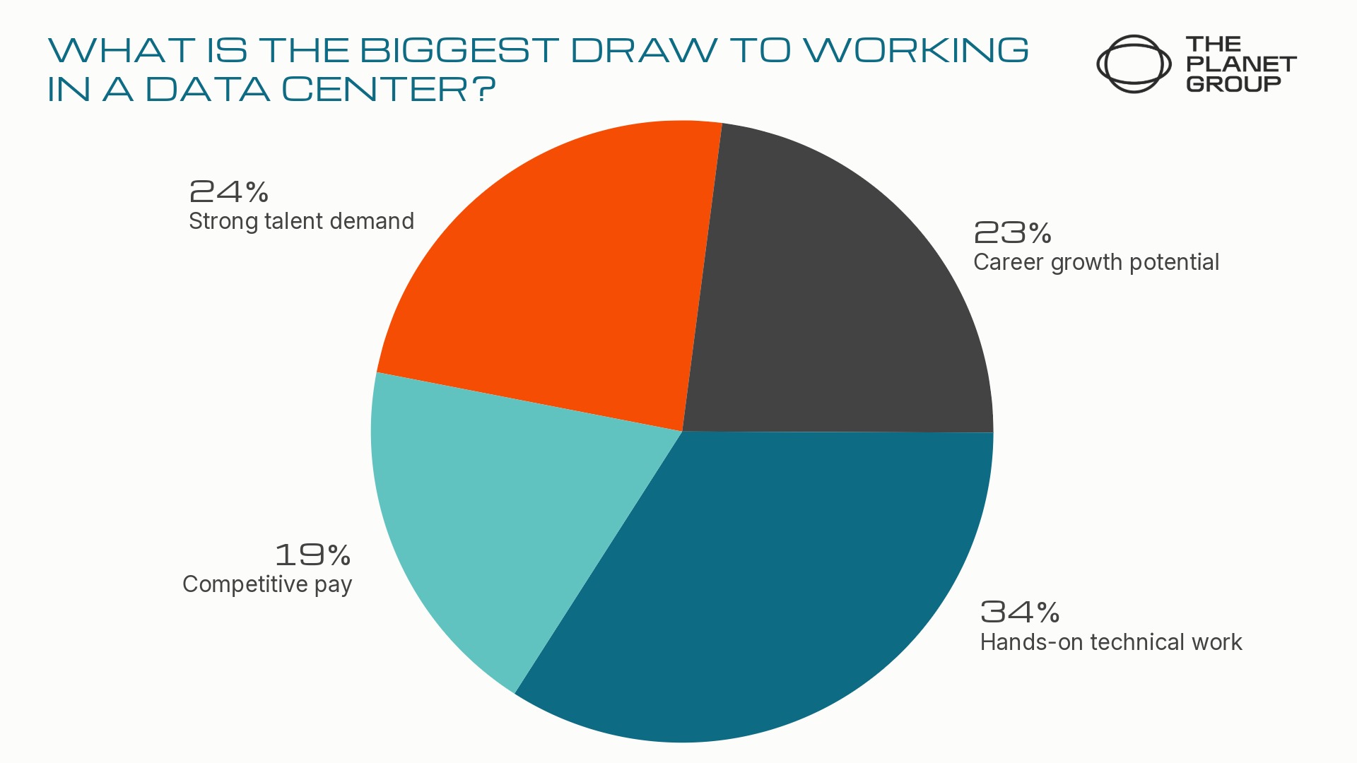 A pie chart showing the results of a poll asking "What is the biggest draw to working in a data center for you?" Results show: Hands-on technical work — 34% Strong job demand — 24% Career growth potential — 23% Competitive pay — 19% ‍