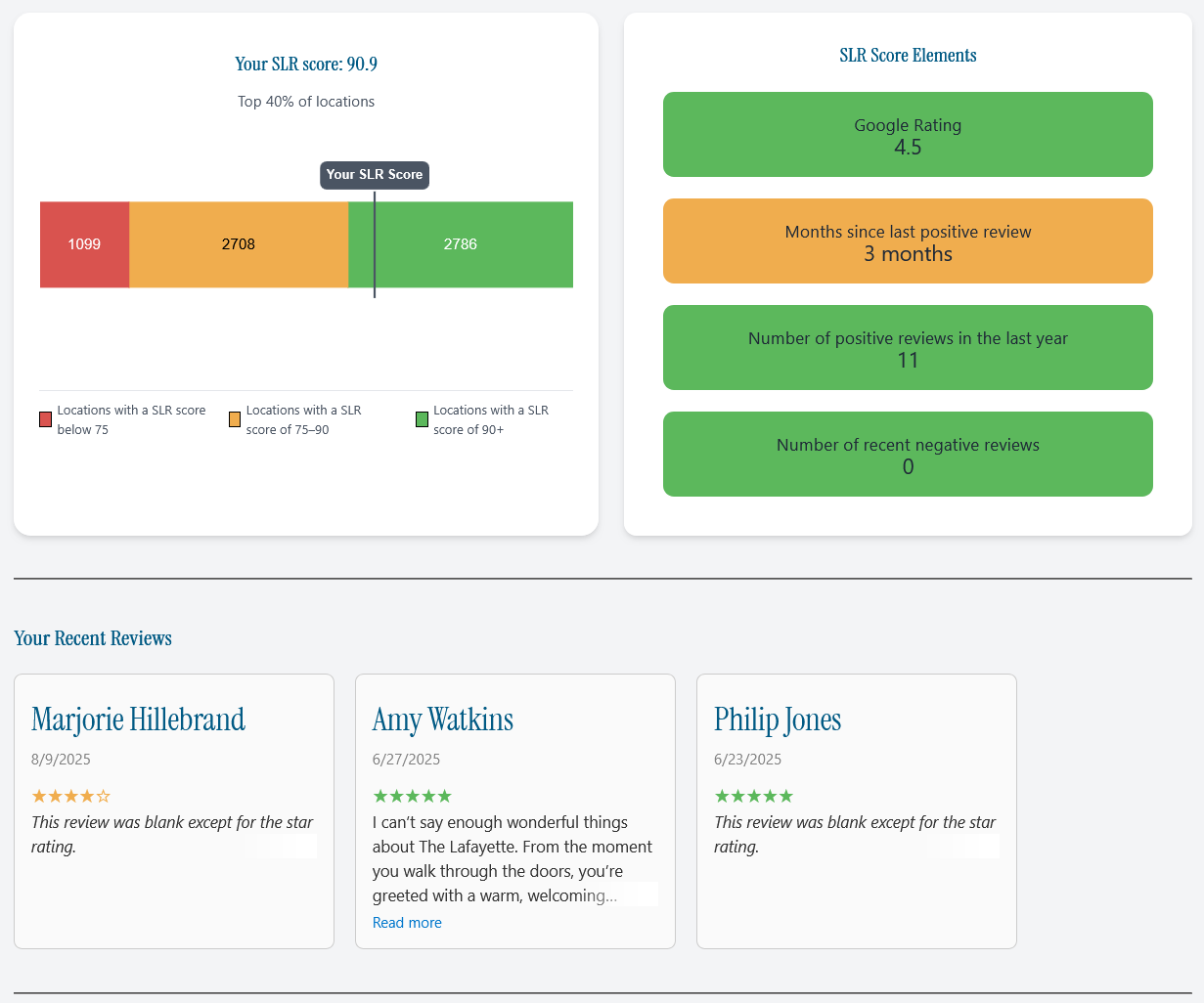 SLR Score for The Lafayette