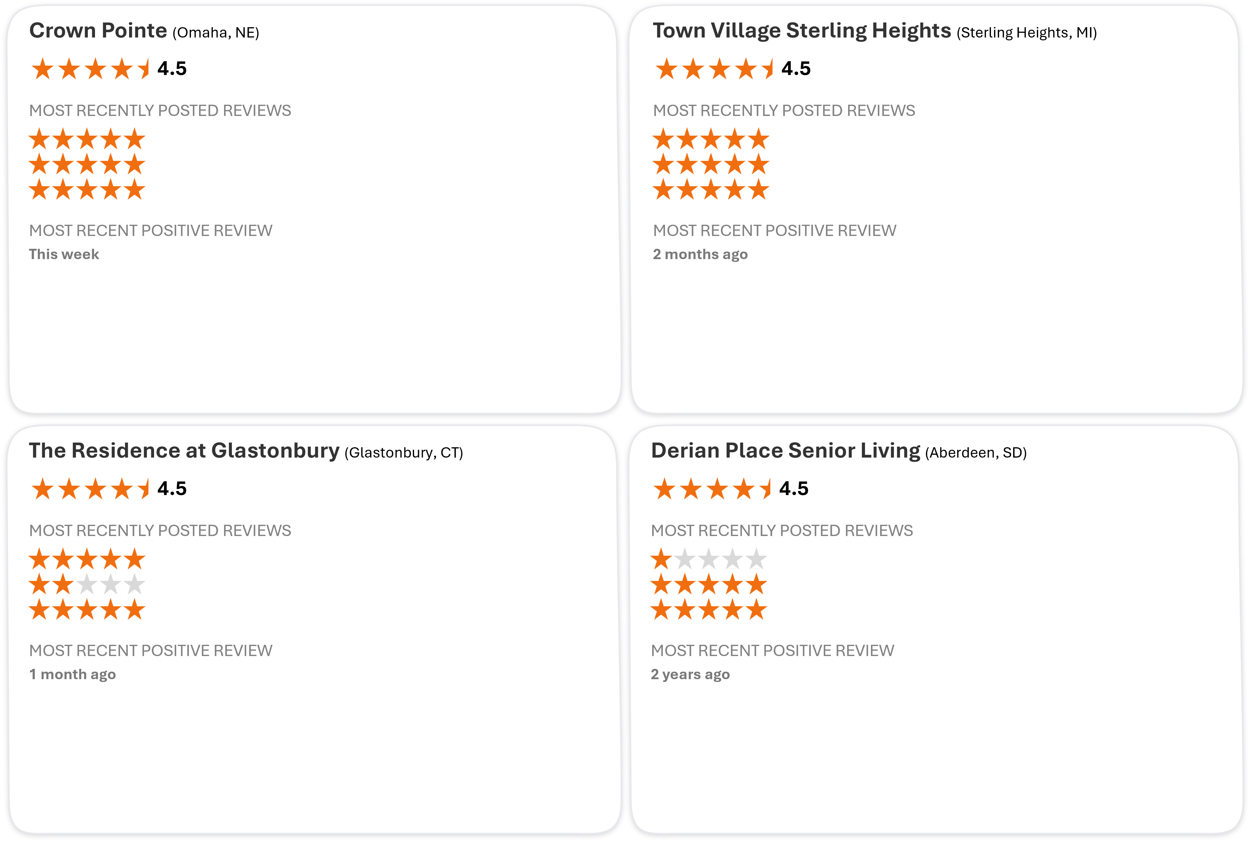 Comparison of four senior living communities showing the timing of their most recent positive Google review.