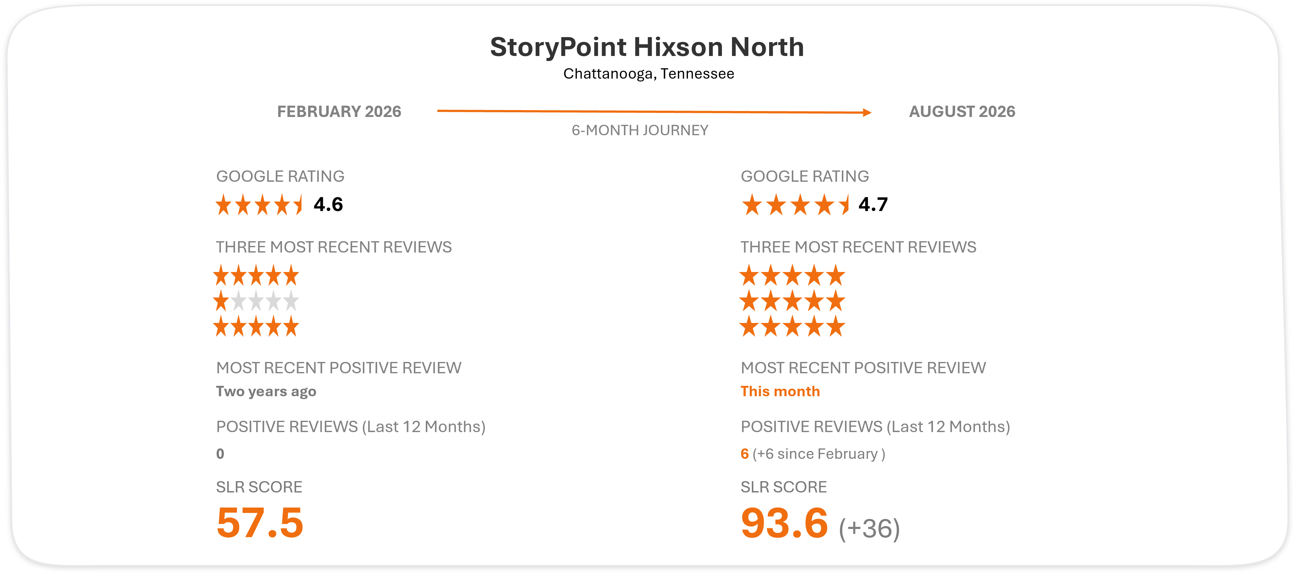 StoryPoint Hixon North reputation journey