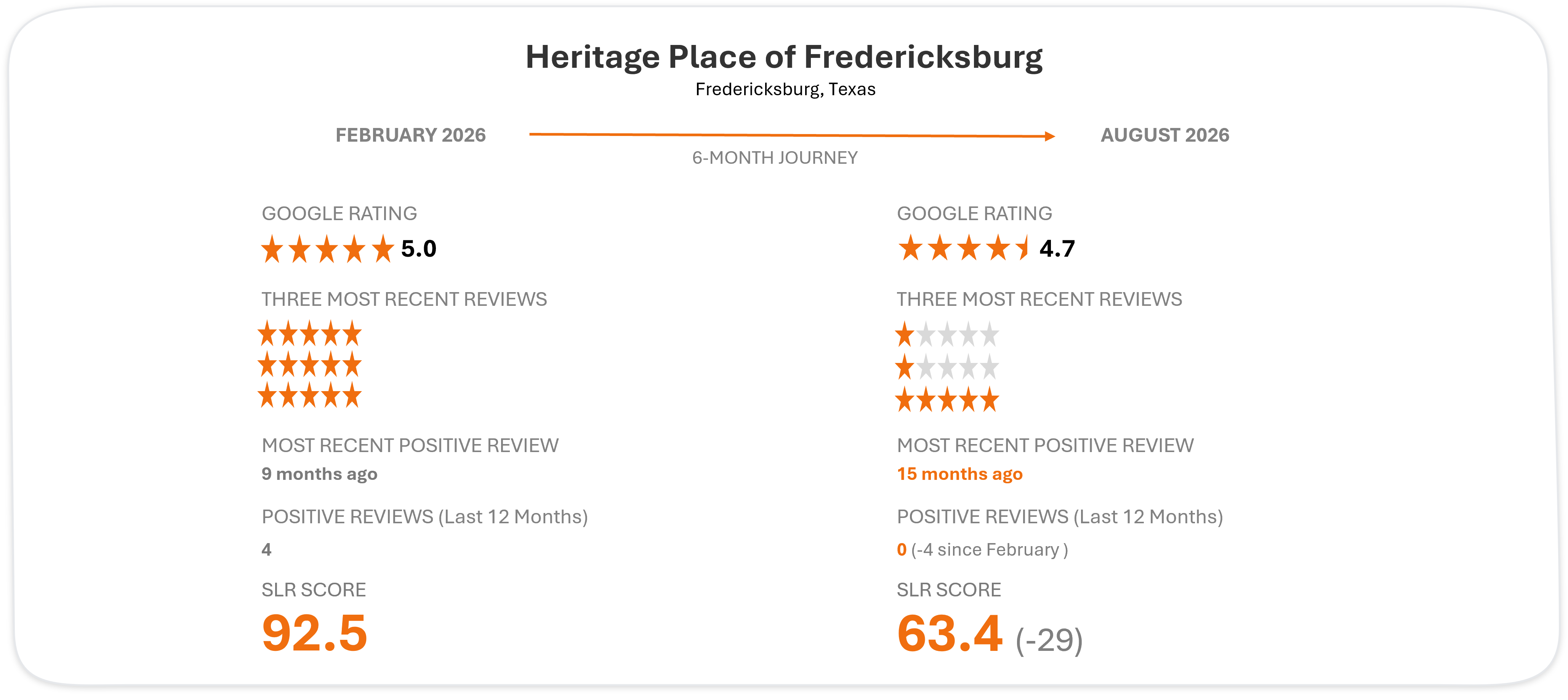 Hetitage Place reputation journey