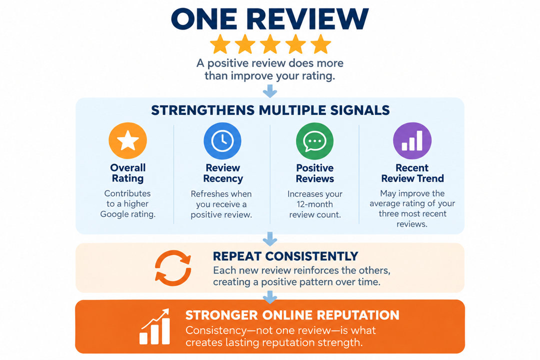 How one review strengthens multiple reputation sigals