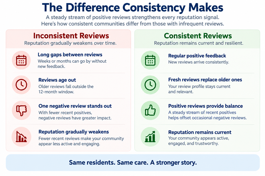 The difference consistency of reviews makes