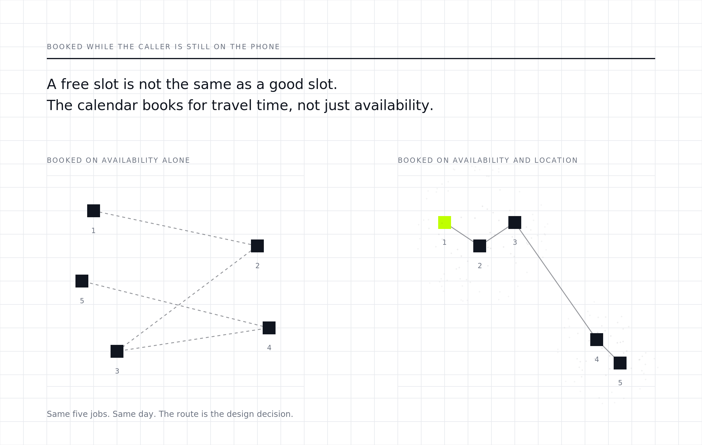 Two panels comparing the same five jobs: booked on availability alone they scatter across the city; booked on availability and location they cluster into a short route