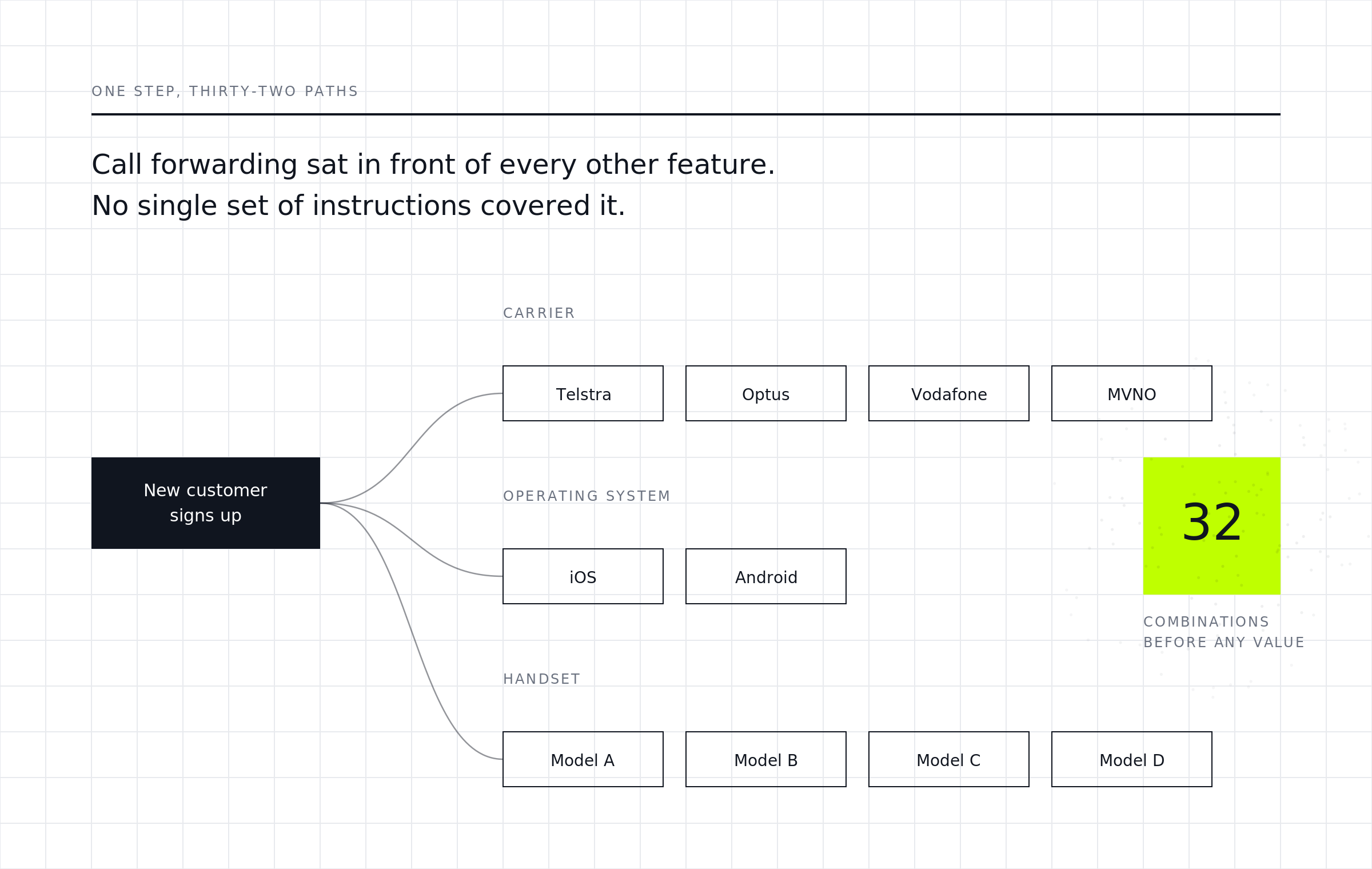 Diagram: one onboarding step fanning out across four carriers, two operating systems and four handsets — thirty-two combinations before any value is delivered