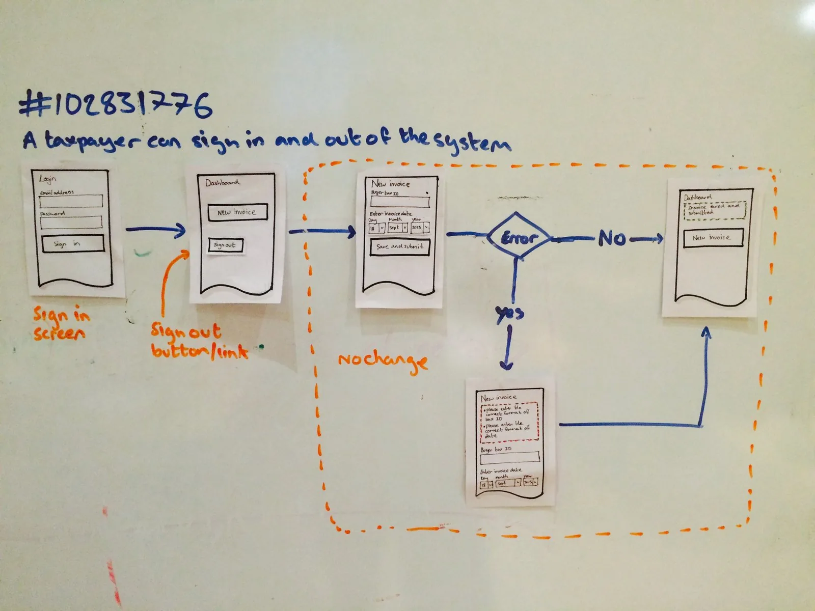 A flow on the whiteboard showing how a taxpayer signs in, creates an invoice and handles an error, with paper screens taped along it
