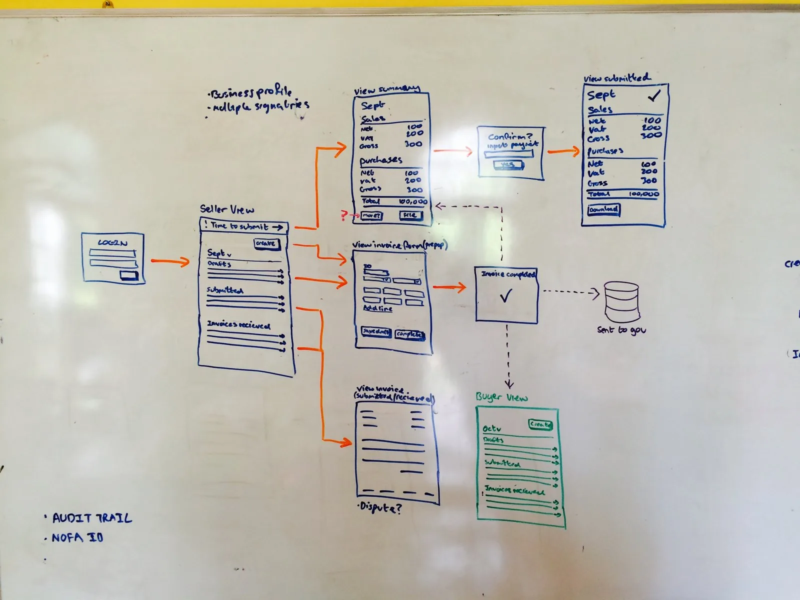 A whiteboard flow tracing an invoice from the entry screens through validation to storage