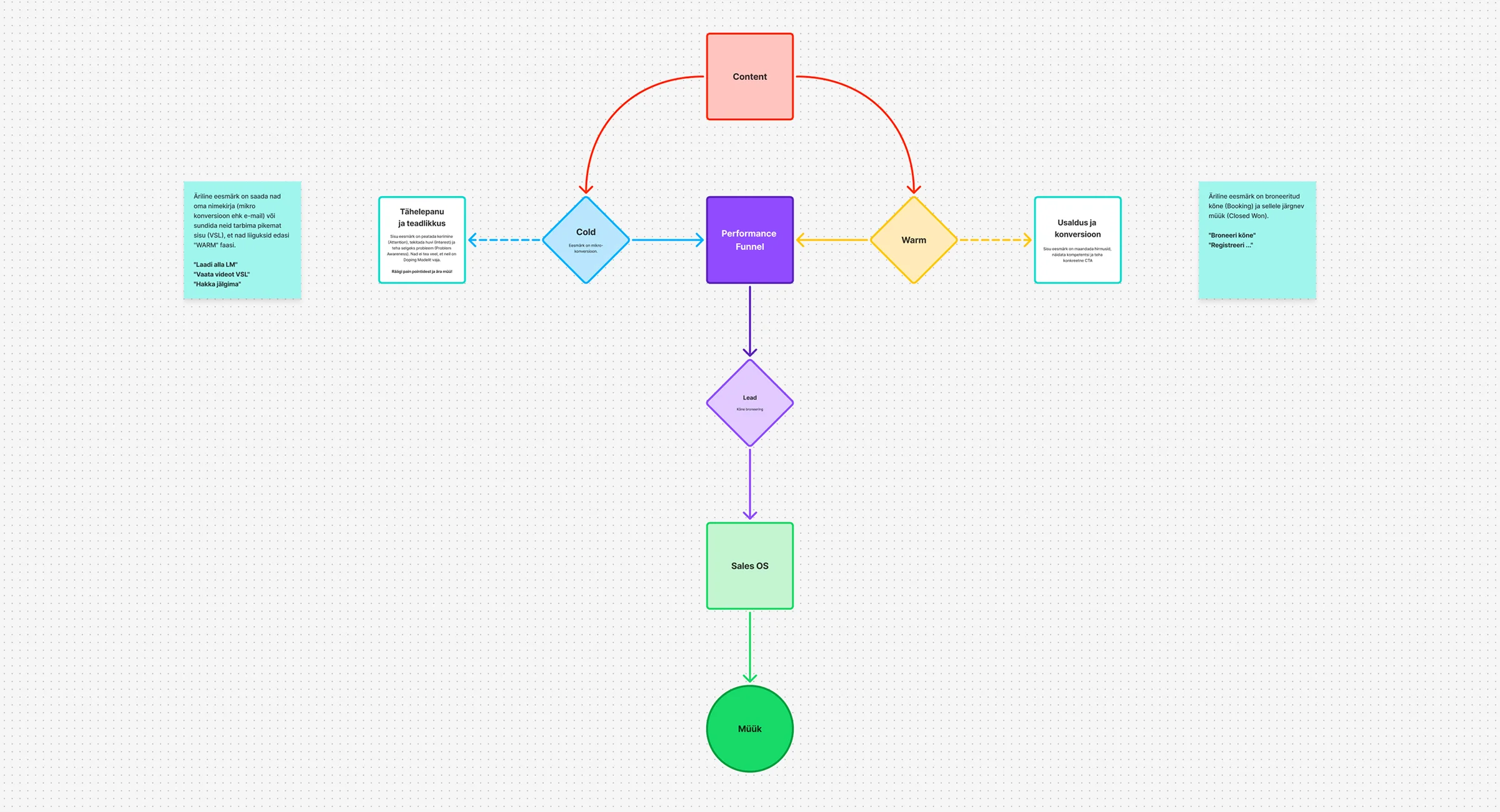 Sotsiaalmeedia sisustrateegia
