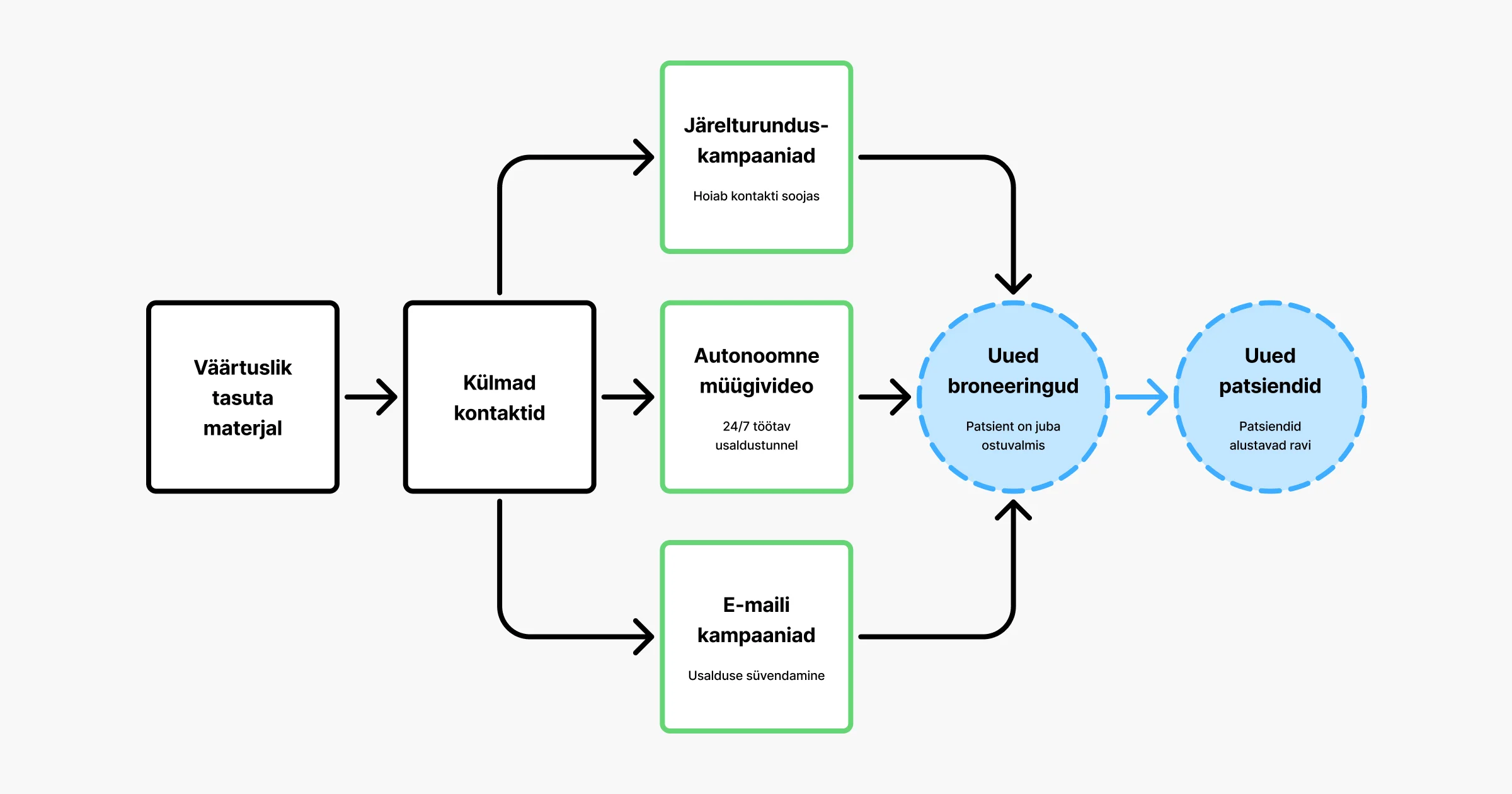 Authority Funnel