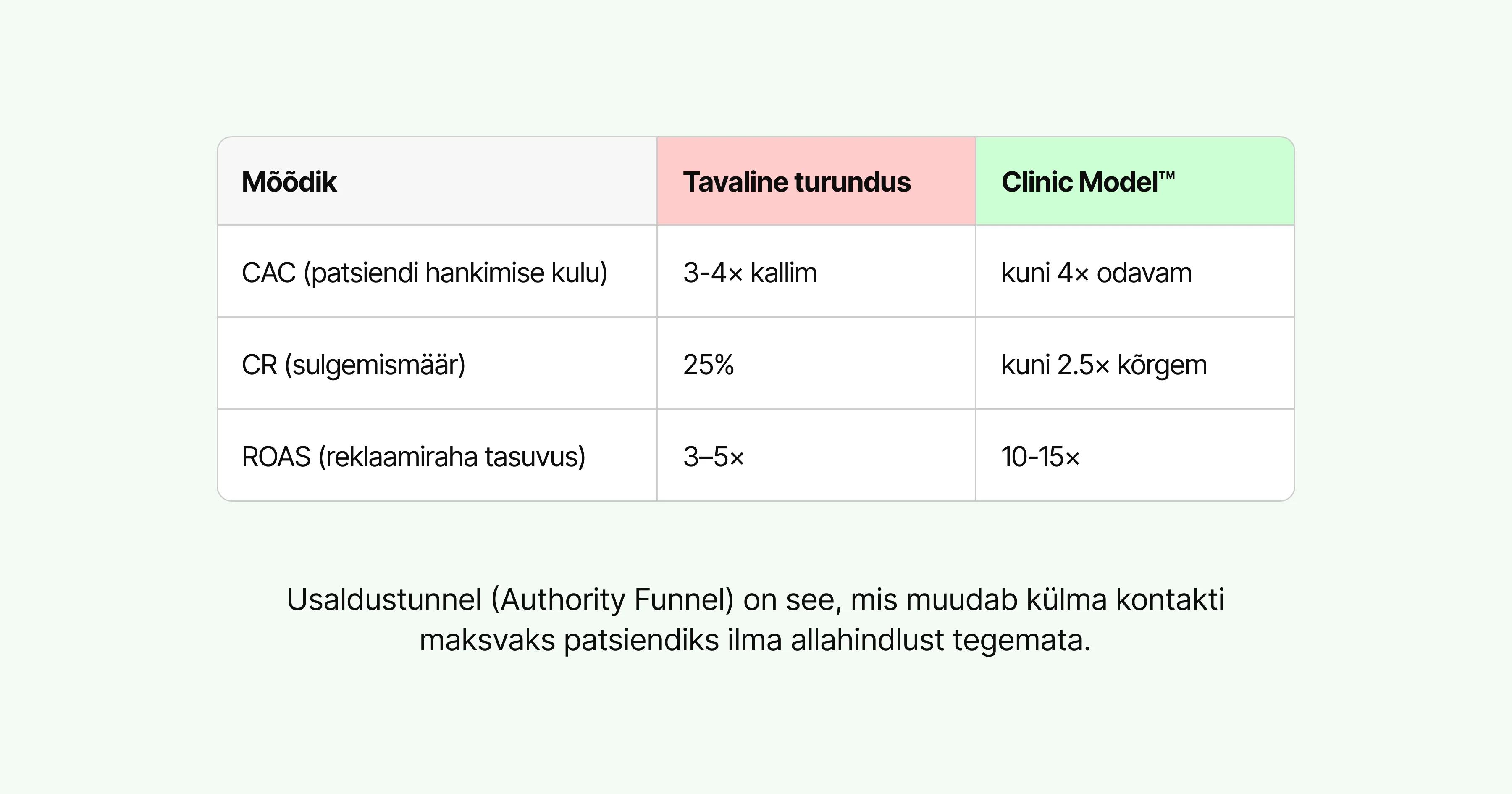 Tavaline turundus vs Clinic Model
