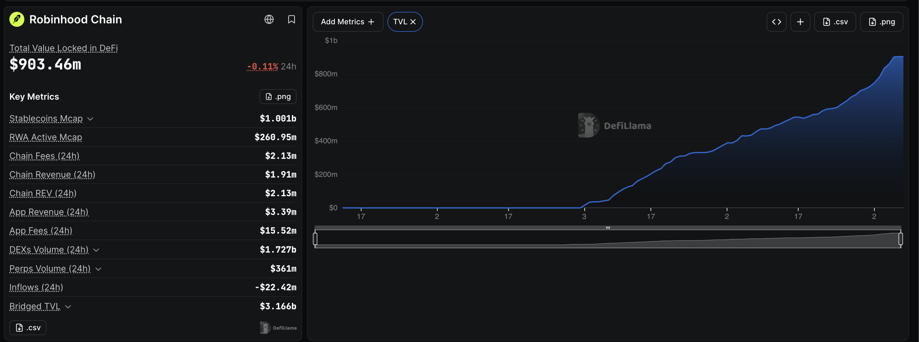 Robinhood Chain total value locked in DeFi and key chain metrics, July 1 to September 8, 2026, DefiLlama