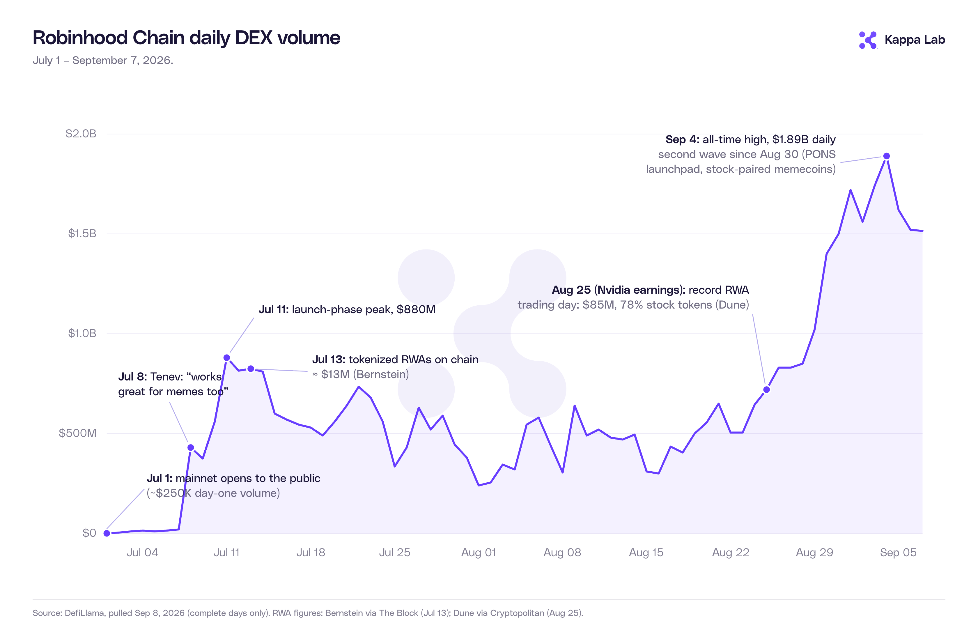 Robinhood Chain daily DEX volume chart, July 1 to September 7, 2026