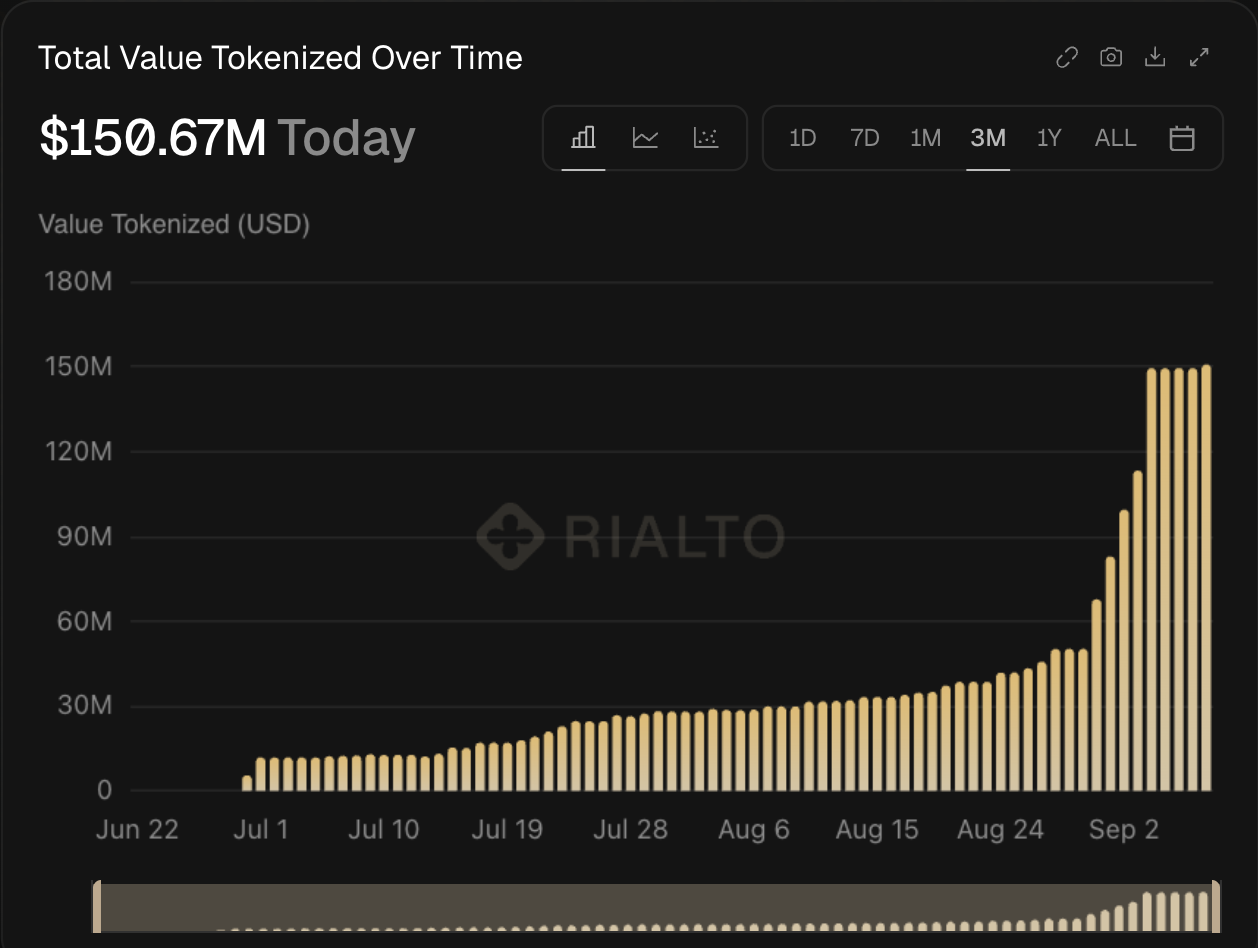 Total value of Robinhood-issued tokenized assets on Robinhood Chain, June 22 to September 8, 2026, Rialto Analytics