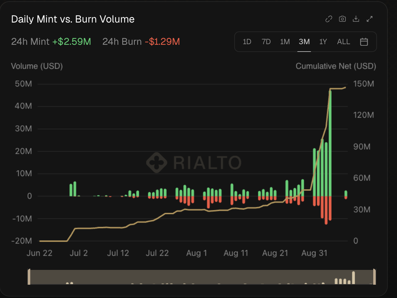 Daily mint and burn volume of Robinhood-issued tokenized assets on Robinhood Chain, June 22 to September 8, 2026, Rialto Analytics