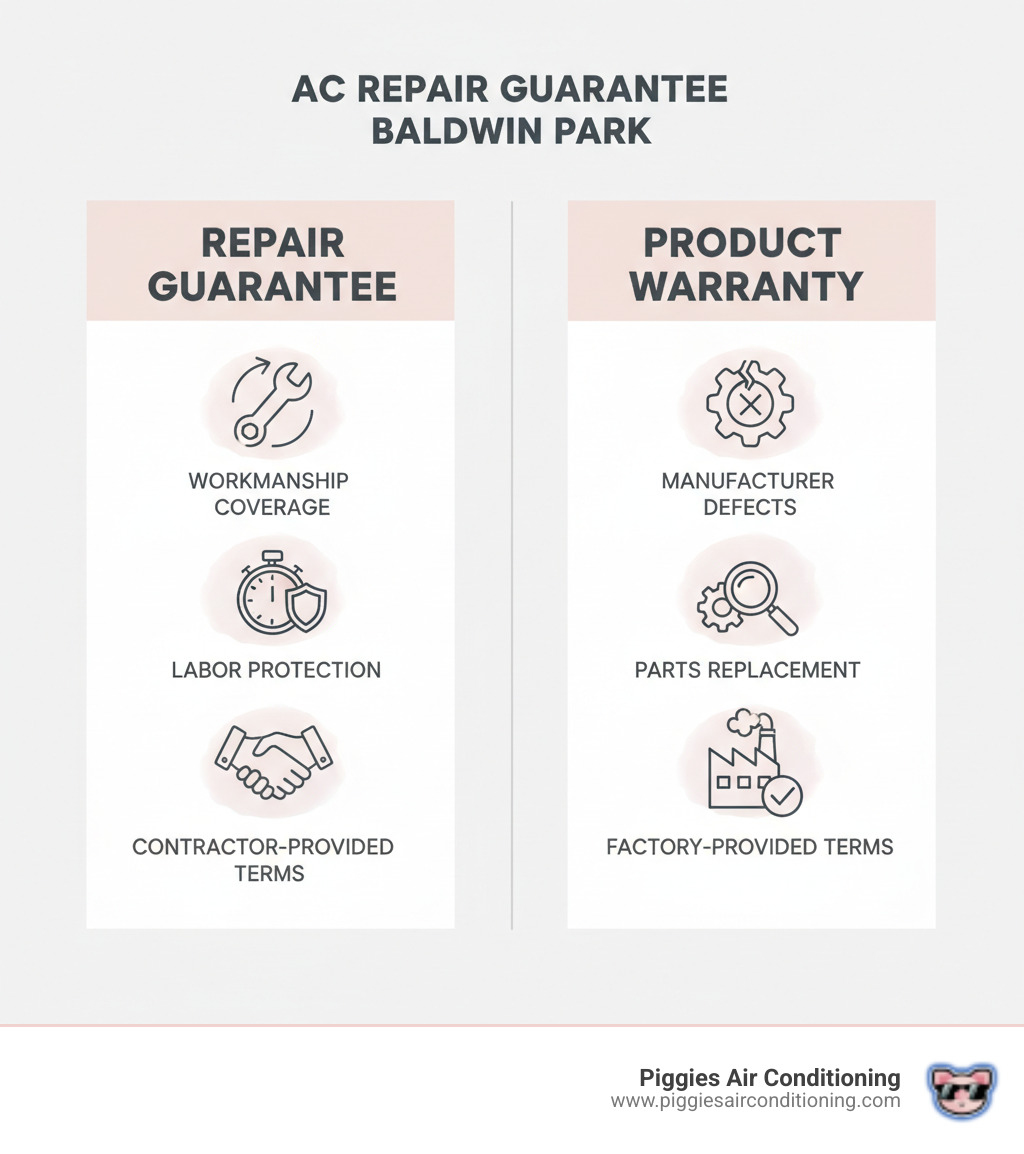 Infographic showing two columns: left side labeled Repair Guarantee listing workmanship coverage, labor protection, and contractor-provided terms; right side labeled Product Warranty listing manufacturer defects, parts replacement, and factory-provided terms - ac repair guarantee baldwin park infographic Infographic showing two columns: left side labeled Repair Guarantee listing workmanship coverage, labor protection, and contractor-provided terms; right side labeled Product Warranty listing manufacturer defects, parts replacement, and factory-provided terms - ac repair guarantee baldwin park infographic