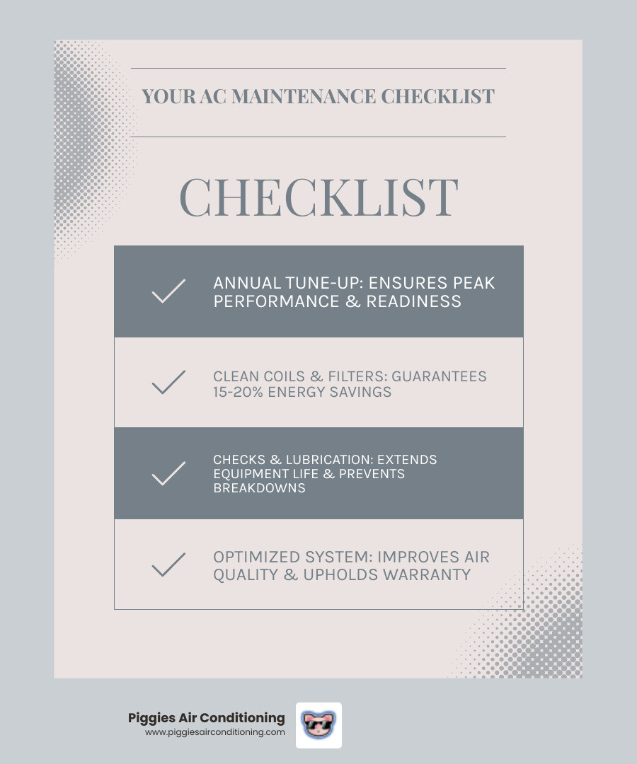Infographic showing the complete AC maintenance process: annual inspection schedule, key maintenance tasks including filter replacement, coil cleaning, refrigerant check, electrical inspection, thermostat calibration, and condensate drain clearing, plus benefits including 15-20% energy savings, extended equipment lifespan, fewer emergency repairs, improved air quality, and maintained warranty coverage - ac maintenance west covina ca infographic checklist-light-blue-grey