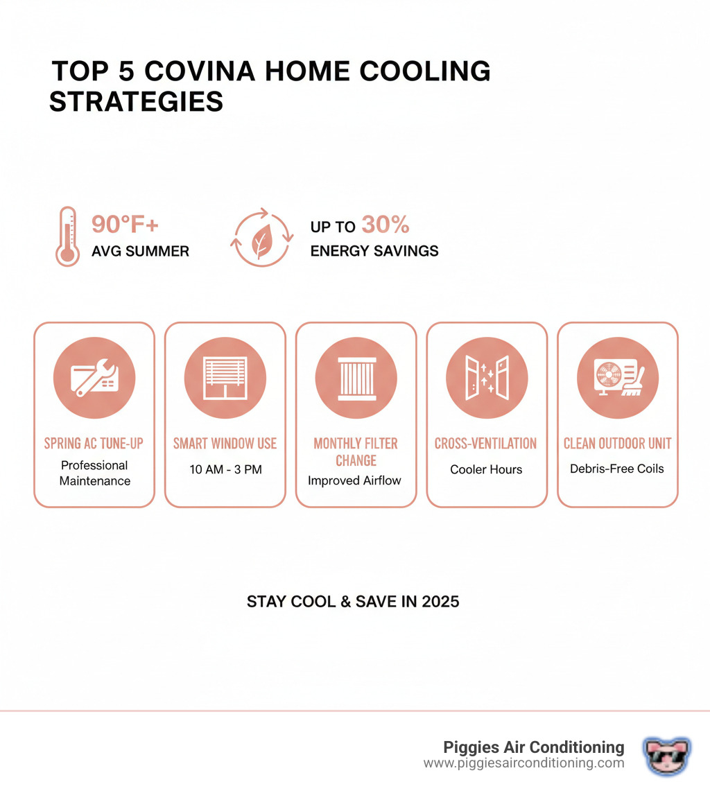 Infographic showing the top 5 cooling strategies for Covina homes: 1. Professional AC maintenance in spring, 2. Strategic window covering use during 10 AM-3 PM, 3. Monthly air filter changes, 4. Cross-ventilation during cooler hours, 5. Keeping outdoor units clean and debris-free, with temperature icons showing 90°F+ averages and energy savings percentages - cooling tips covina infographic 
