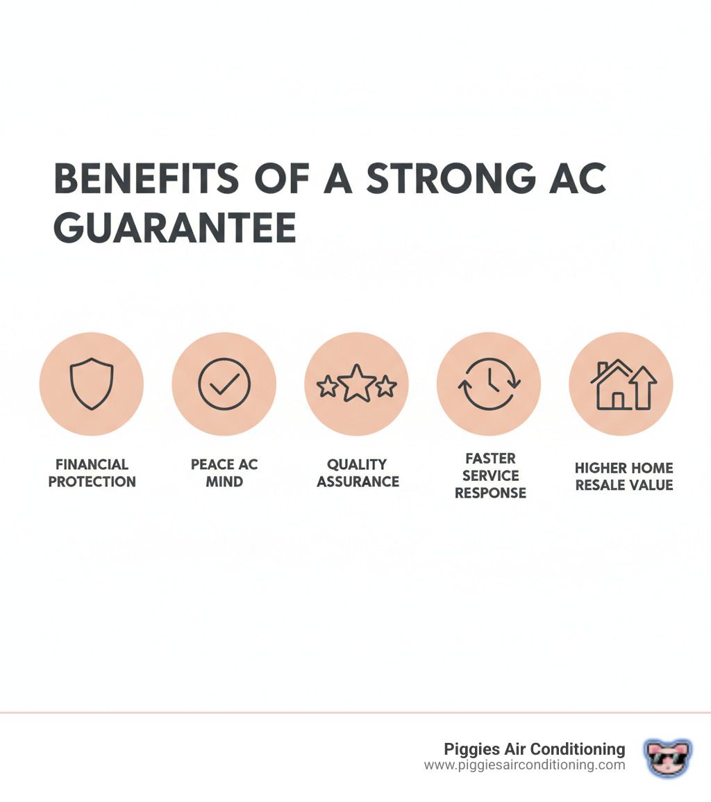 Infographic showing the key benefits of a strong AC guarantee: financial protection with a shield icon, peace of mind with a checkmark, quality assurance with a star rating, faster service response with a clock, and higher home resale value with a house and upward arrow - ac system guarantee west covina infographic  Infographic showing the key benefits of a strong AC guarantee: financial protection with a shield icon, peace of mind with a checkmark, quality assurance with a star rating, faster service response with a clock, and higher home resale value with a house and upward arrow - ac system guarantee west covina infographic