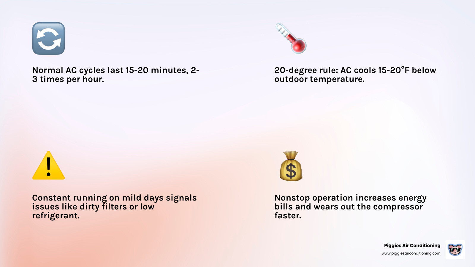 Infographic showing standard 20-minute AC cooling cycle versus continuous nonstop operation and common causes infographic Infographic showing standard 20-minute AC cooling cycle versus continuous nonstop operation and common causes infographic