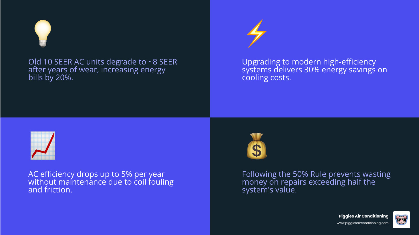 Infographic showing the Cost of Waiting vs immediate replacement savings with a 30 percent reduction in energy bills Infographic showing the Cost of Waiting vs immediate replacement savings with a 30 percent reduction in energy bills