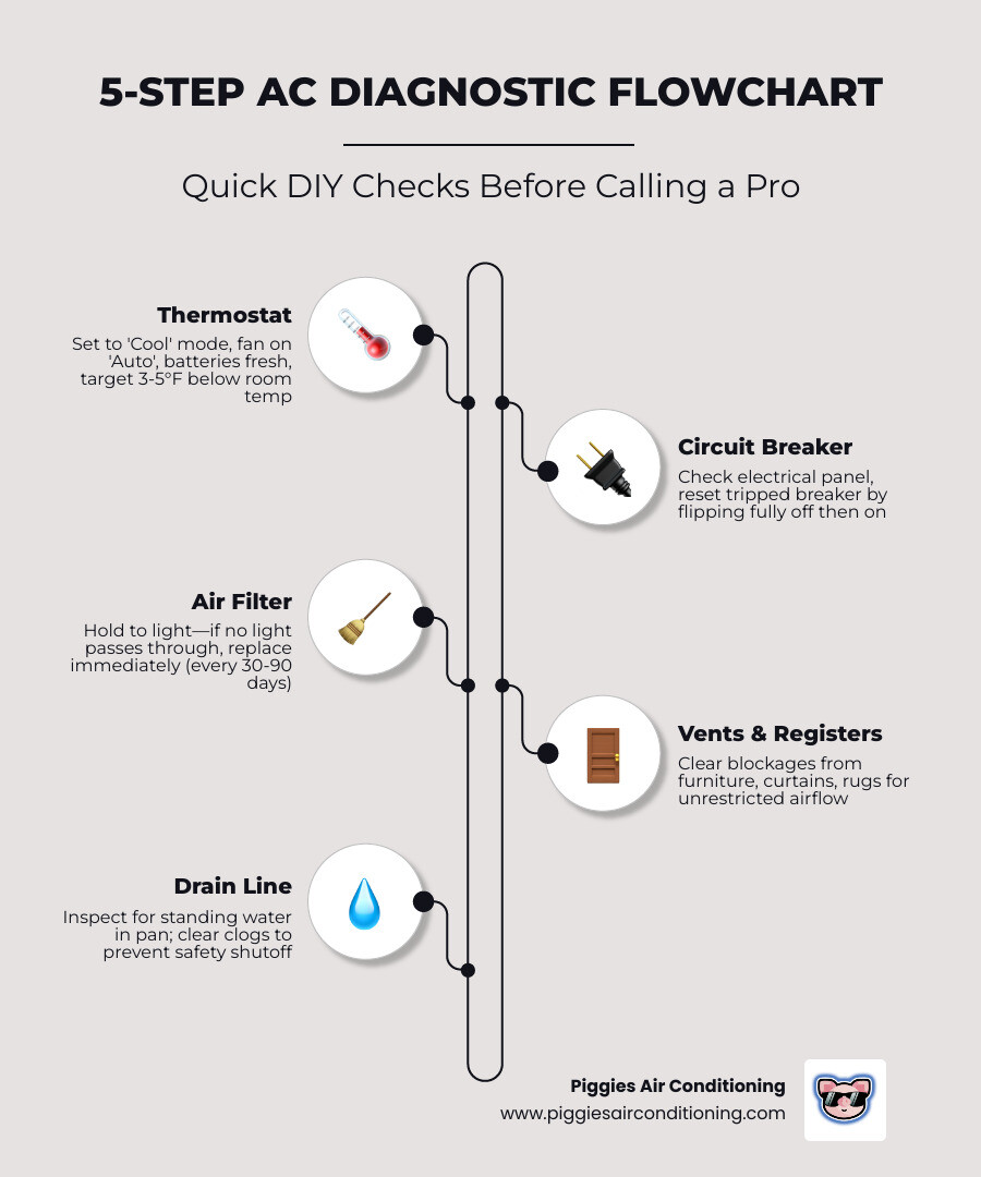 5-step AC diagnostic flowchart for homeowners covering thermostat, breaker, filter, vents, and drain line infographic 5-step AC diagnostic flowchart for homeowners covering thermostat, breaker, filter, vents, and drain line infographic