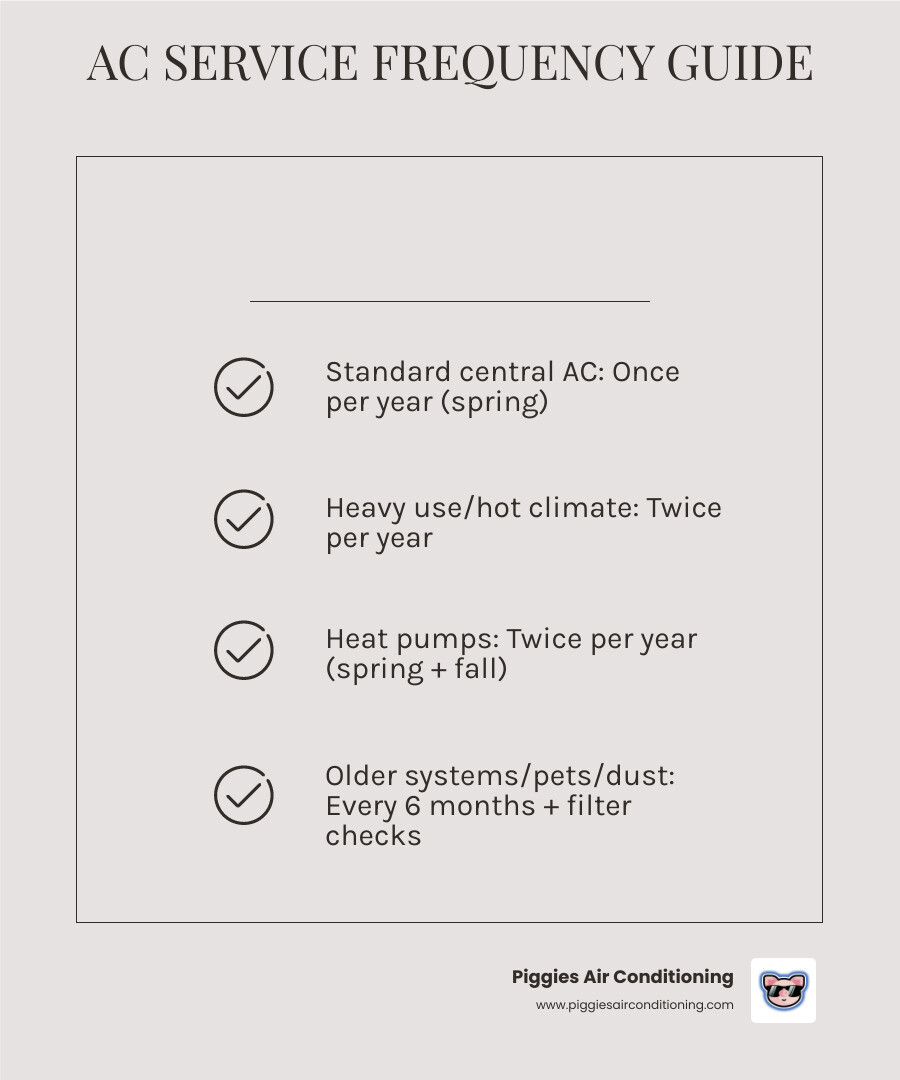 Infographic showing AC service frequency guide: annual for standard systems, twice-yearly for heat pumps and heavy-use Infographic showing AC service frequency guide: annual for standard systems, twice-yearly for heat pumps and heavy-use