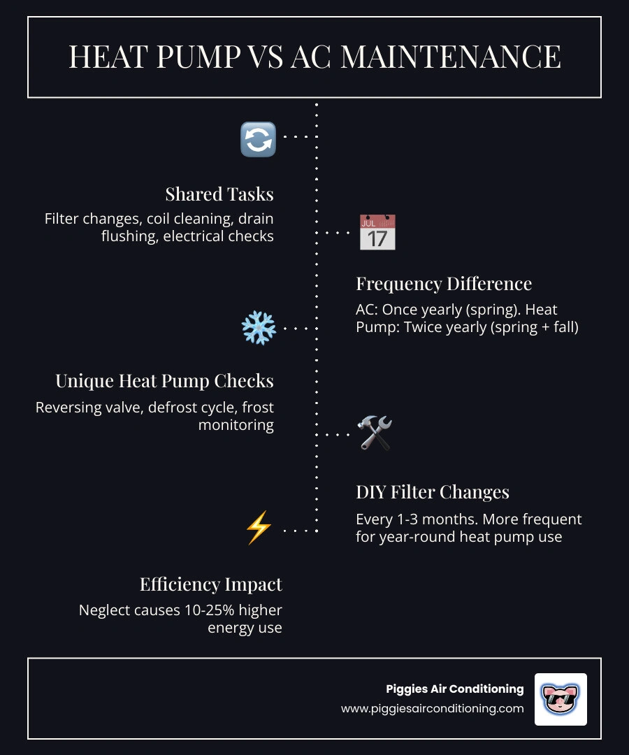 Heat pump vs AC maintenance comparison infographic: shared tasks, unique heat pump needs, and service frequency infographic Heat pump vs AC maintenance comparison infographic: shared tasks, unique heat pump needs, and service frequency infographic