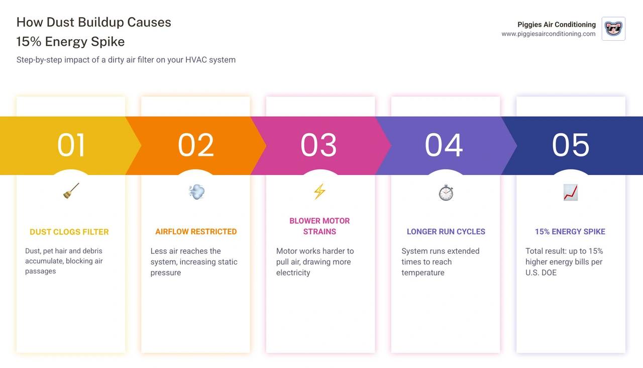 infographic showing how dust buildup on HVAC filter causes 15 percent energy spike step by step infographic