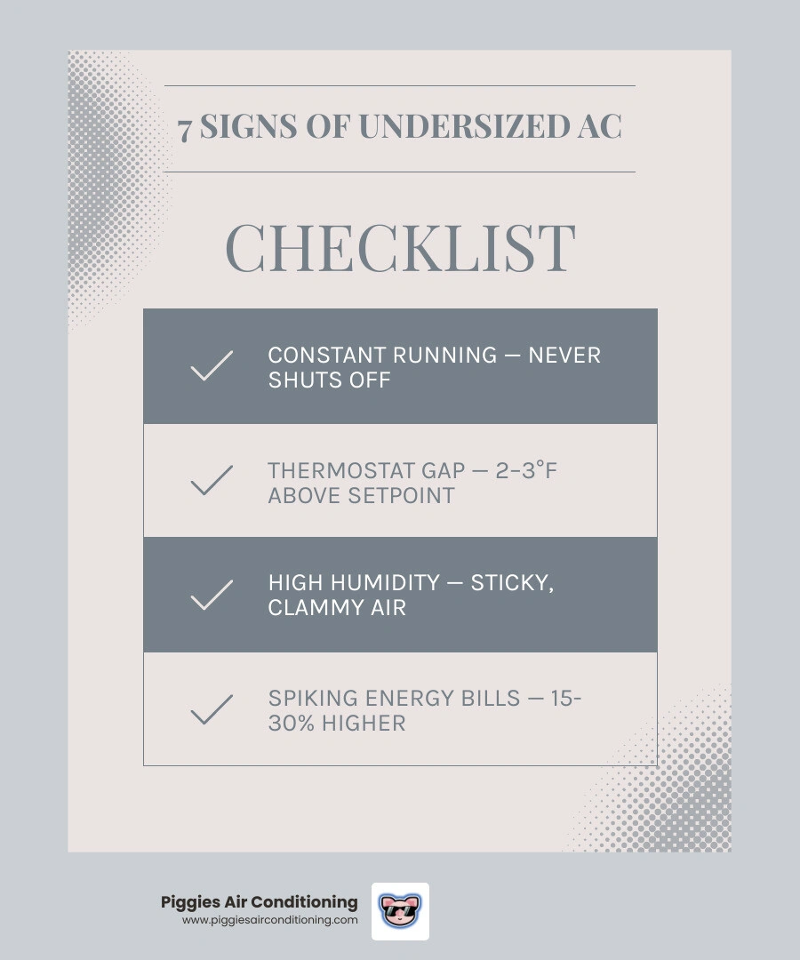 Infographic comparing 7 signs of undersized vs oversized AC units with BTU, humidity, and cycle time data infographic