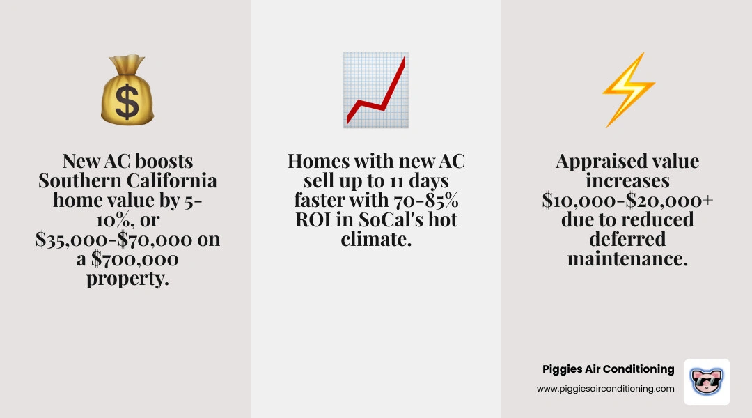 Infographic showing HVAC ROI in Southern California: 5-10% value increase, $10,000-$20,000 appraisal boost, 70-85% ROI Infographic showing HVAC ROI in Southern California: 5-10% value increase, $10,000-$20,000 appraisal boost, 70-85% ROI