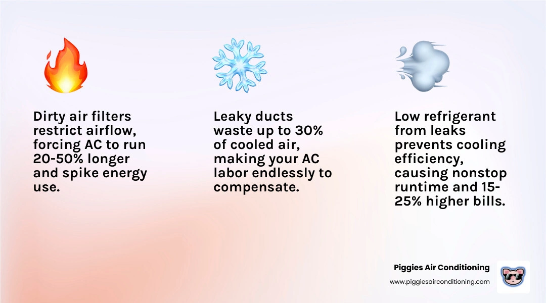 infographic showing top causes of AC running nonstop with energy cost impact percentages infographic infographic showing top causes of AC running nonstop with energy cost impact percentages infographic