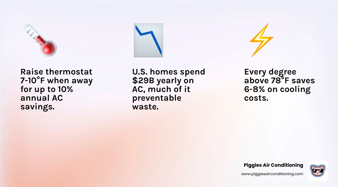 Infographic showing the 7-10 degree thermostat setback rule and 10% annual AC savings breakdown infographic Infographic showing the 7-10 degree thermostat setback rule and 10% annual AC savings breakdown infographic