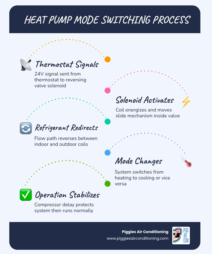 Infographic showing how a heat pump reverses refrigerant flow to switch between heating and cooling modes, with common Infographic showing how a heat pump reverses refrigerant flow to switch between heating and cooling modes, with common