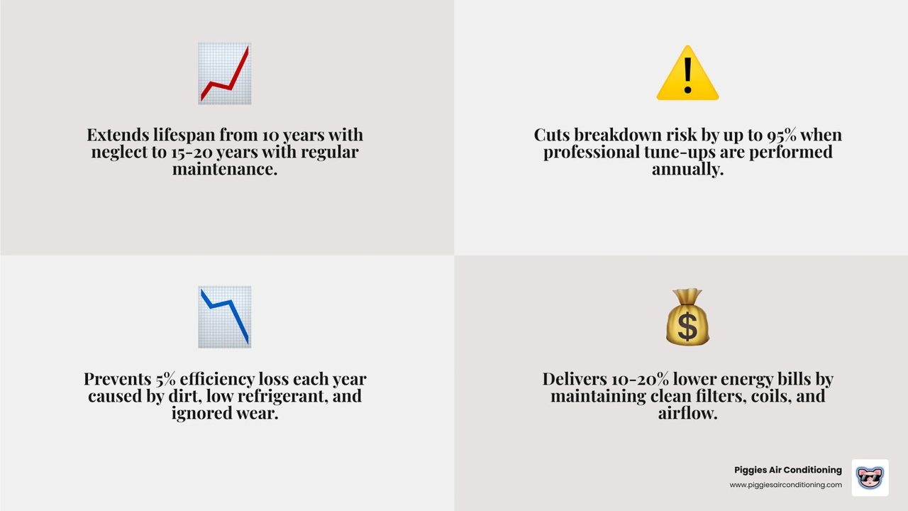 Infographic comparing maintained vs neglected AC systems over 10-20 years showing lifespan efficiency and breakdown risk Infographic comparing maintained vs neglected AC systems over 10-20 years showing lifespan efficiency and breakdown risk