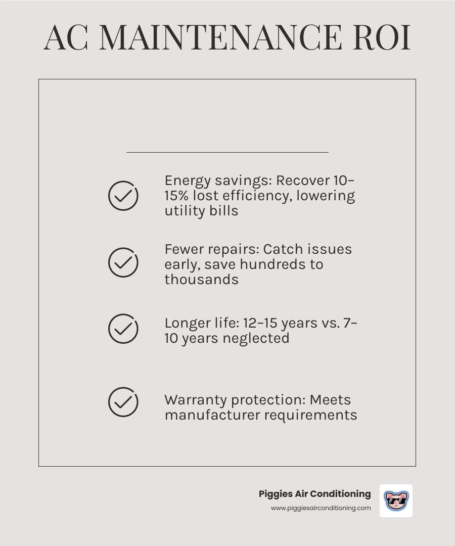 Infographic showing ROI of monthly AC maintenance plan: energy savings, lifespan extension, repair prevention, and warranty Infographic showing ROI of monthly AC maintenance plan: energy savings, lifespan extension, repair prevention, and warranty