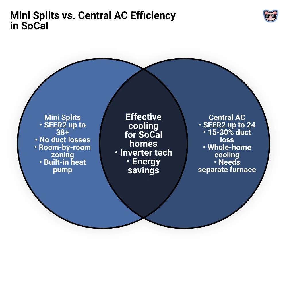 Infographic comparing mini splits vs central AC efficiency in Southern California: SEER2 ratings, duct loss percentages Infographic comparing mini splits vs central AC efficiency in Southern California: SEER2 ratings, duct loss percentages