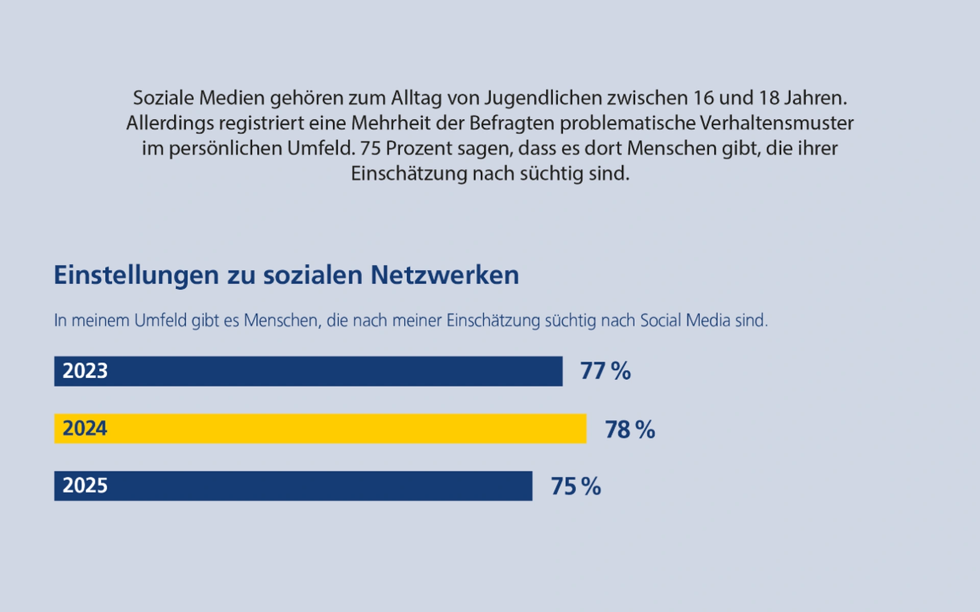Postbank Studie über Social Media Nutzung