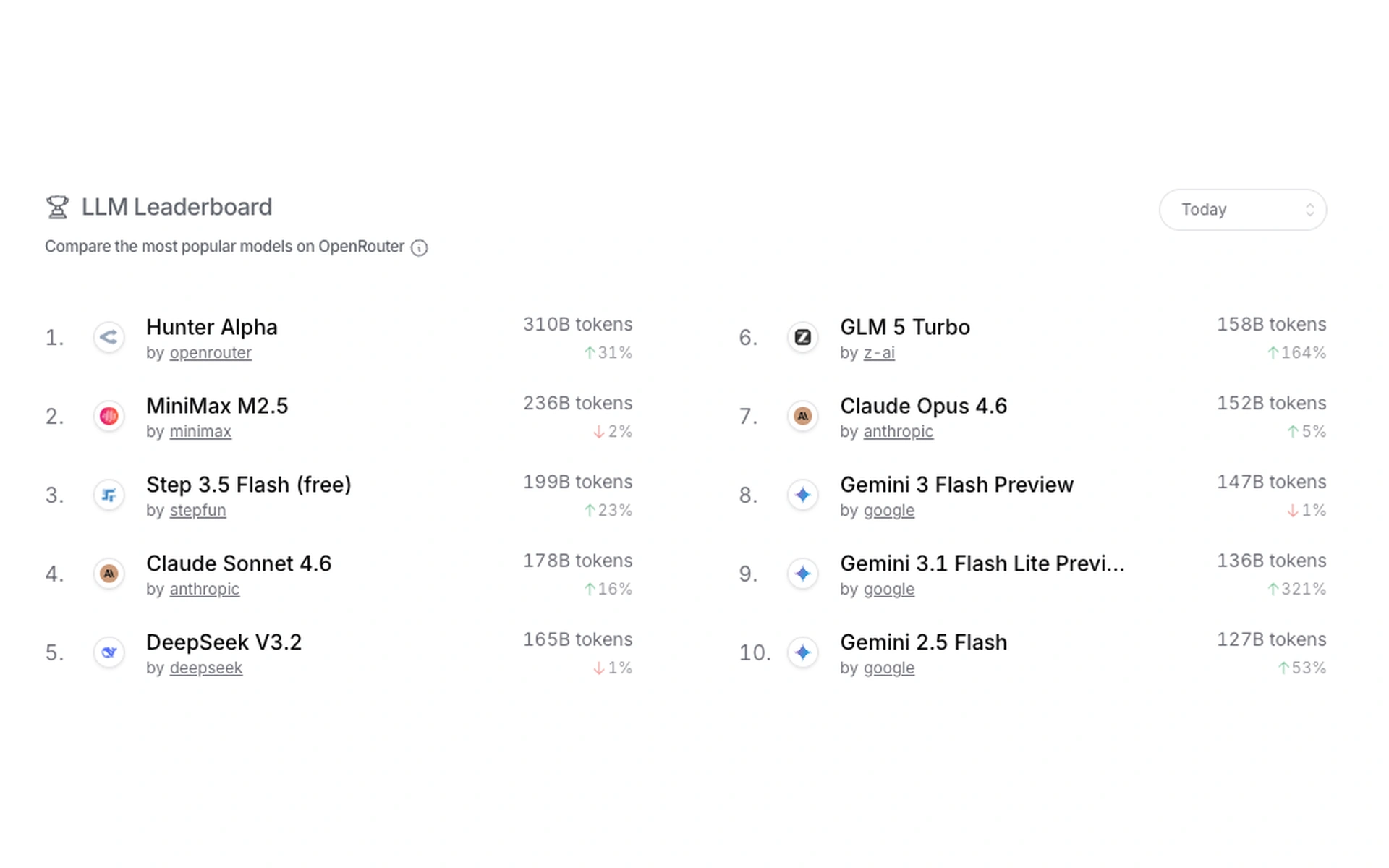 Screenshot eines LLM Leaderboards mit Rankings populärer KI-Modelle wie Hunter Alpha, MiniMax und Gemini basierend auf Token-Nutzung.