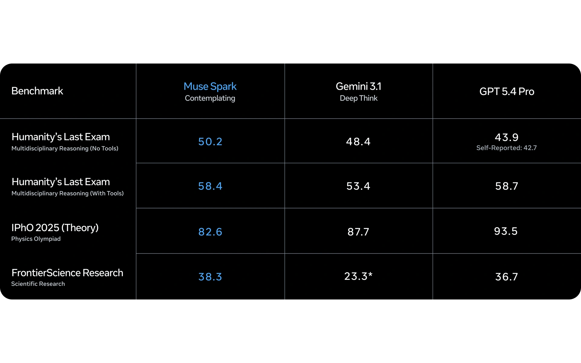 Vergleichstabelle von KI-Modellen: Muse Spark, Gemini 3.1 und GPT 5.4 Pro in Benchmarks wie „Humanity’s Last Exam“ und „IPhO 2025“. Muse Spark führt in der Kategorie Frontier Science Research.